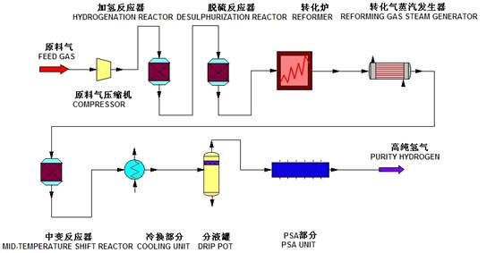 天然气制氢技术